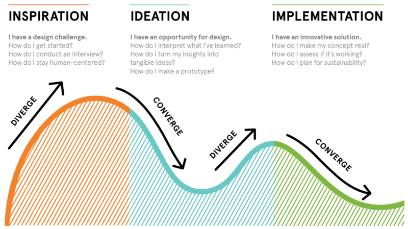 Modèle du Design Thinking en 3 étapes de l'agence IDEO