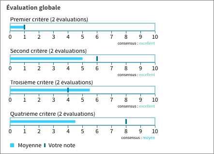 Résultat par carte