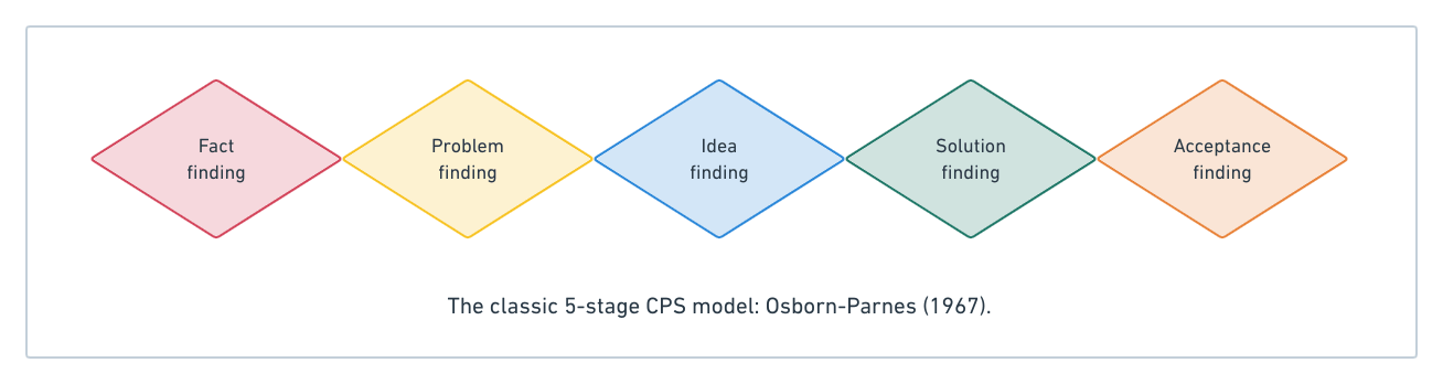 go beyond the basics of divergent and convergent thinking