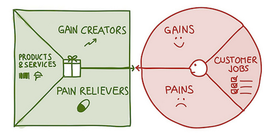 The Value Proposition Canvas by Businessmodelalchemist