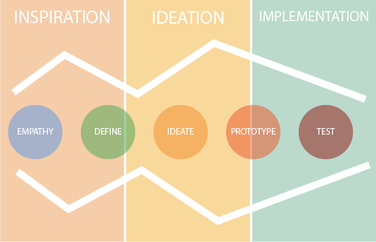 Synthèse du Design Thinking