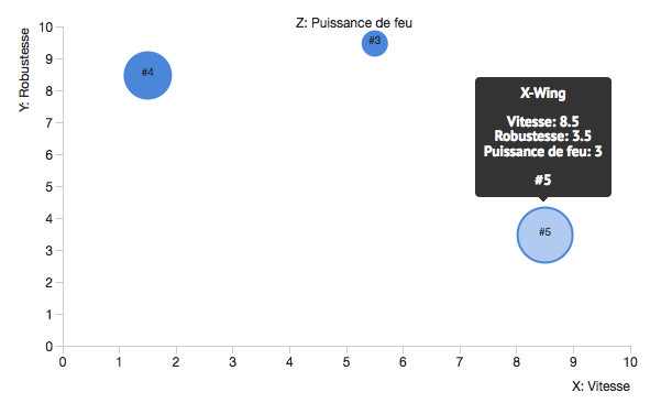 Le graphique à bulles