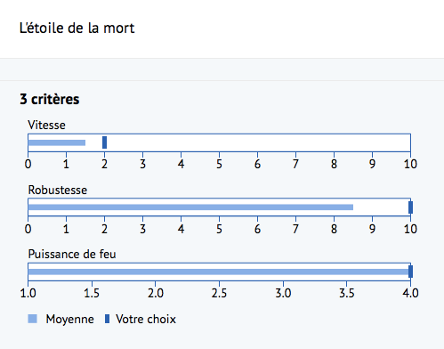 Le résultat sous forme de jauges