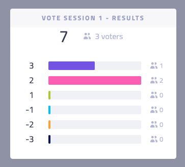 Detailed vote results